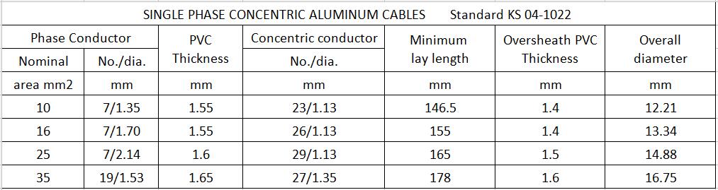 Transmission line PVC Insulation Single or Multi-core XLPE Concentric Cable 0.6/1kV parameter