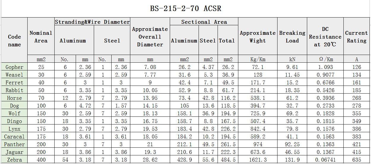 ACSR of BS Standard ACSR Wolf Conductor parameter