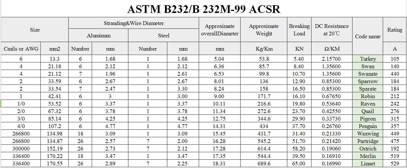 ASTM Standard 4AWG 21.18sqmm ACSR Swan ACSR Conductor parameter